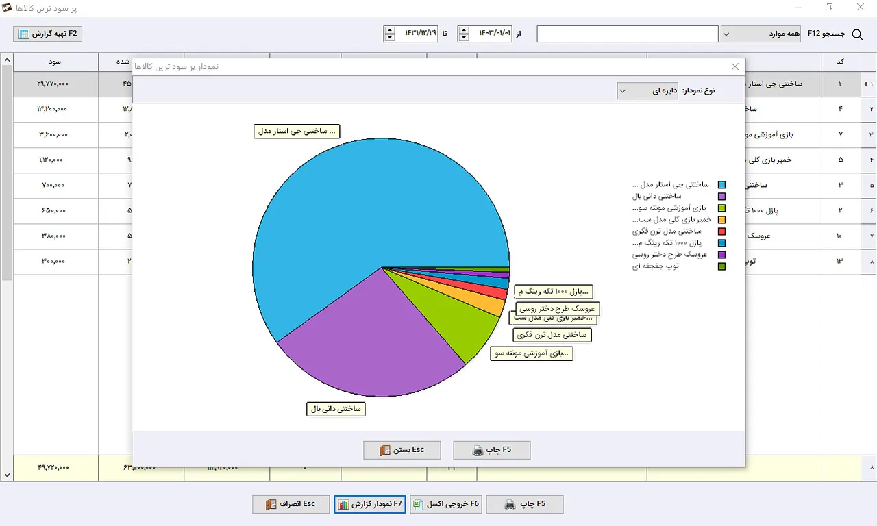 گزارش نموداری پر سود ترین کالا نرم افزار حسابداری سیبا