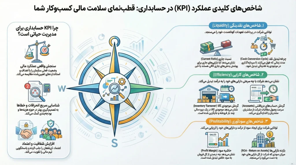 KPI حسابداری؛ فرمول، تفسیر و 4 روش گزارشدهی برای مدیران 11 accounting kpi formula interpretation reporting