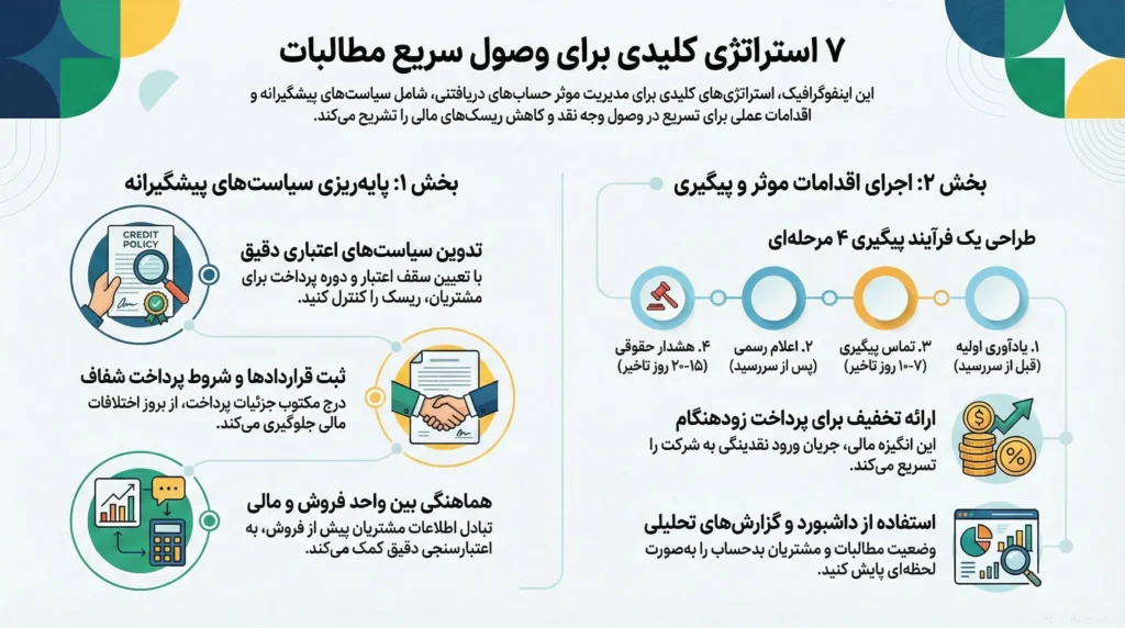 accounts receivable improvement 7 strategies 2