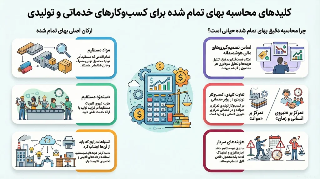 محاسبه بهای تمام شده برای کسب و کارهای خدماتی و تولیدی؛ 4 روش ساده و قابل اجرا 11 cost calculation service manufacturing