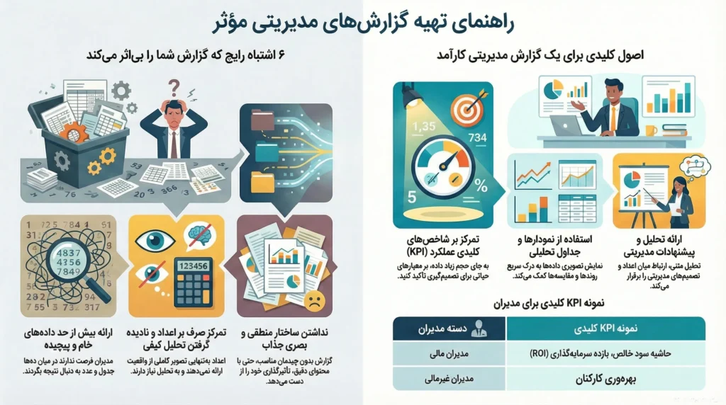 گزارش های مدیریتی که مدیران واقعا میخوانند؛ KPI ها، فرمت و فرکانس پیشنهادی 11 effective management reports kpi