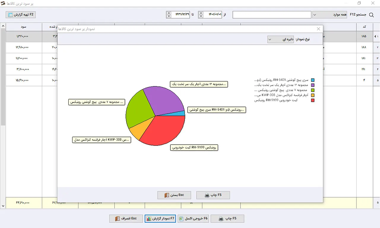 گزارش نموداری پر سود ترین کالاها