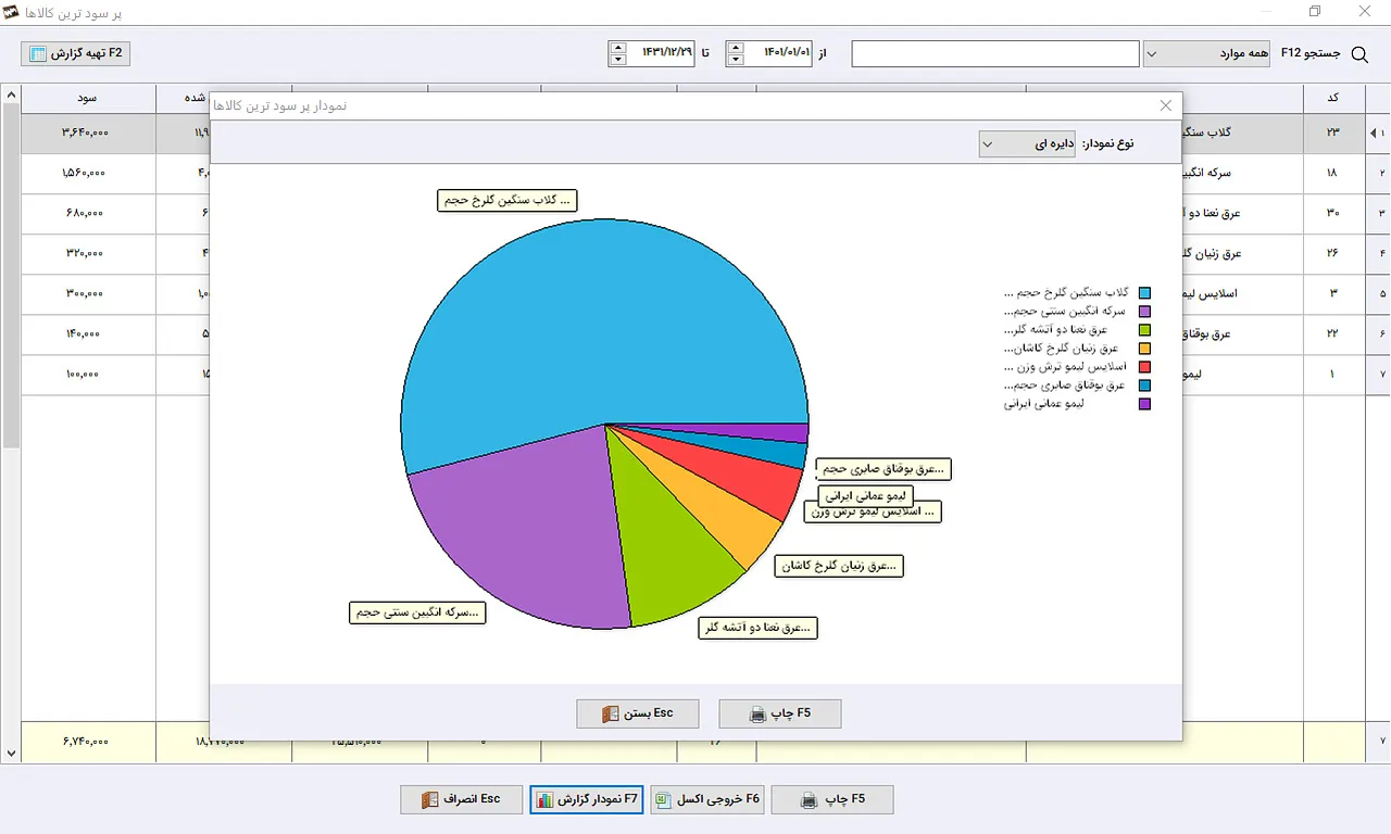 گزارش نموداری پر سود ترین کالا نرم افزار حسابداری سیبا