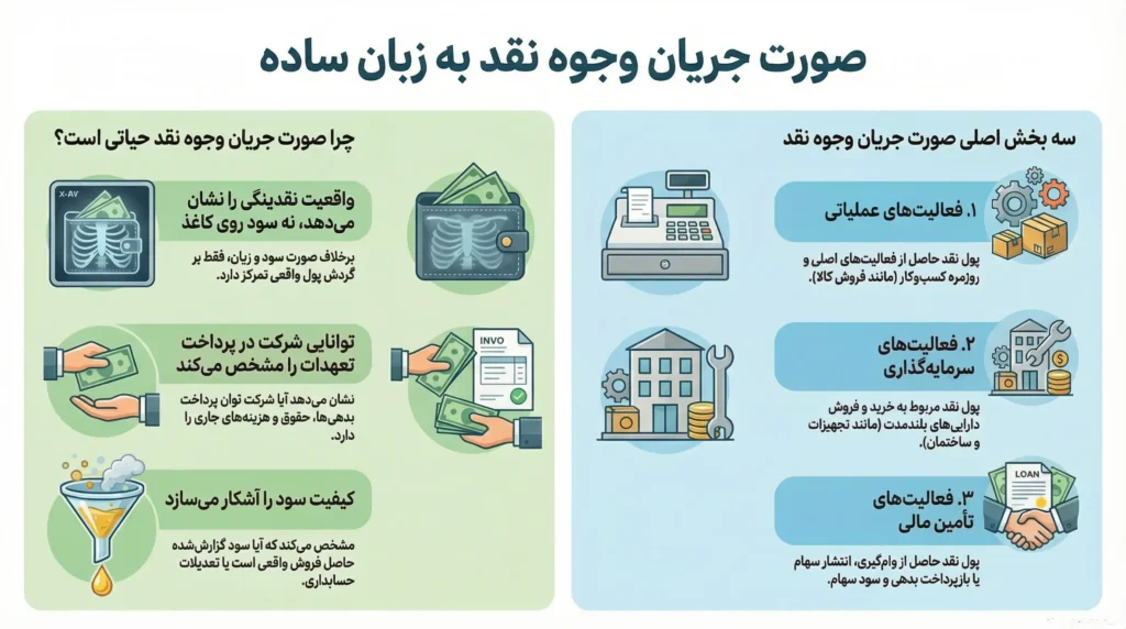 چگونه صورت جریان وجوه نقد بسازیم؟ راهنمای 2 مرحله ای با مثال عملی 8 چگونه صورت جریان وجوه نقد بسازیم؟ راهنمای 2 مرحله ای با مثال عملی