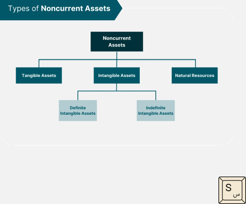 Types of non-current assets